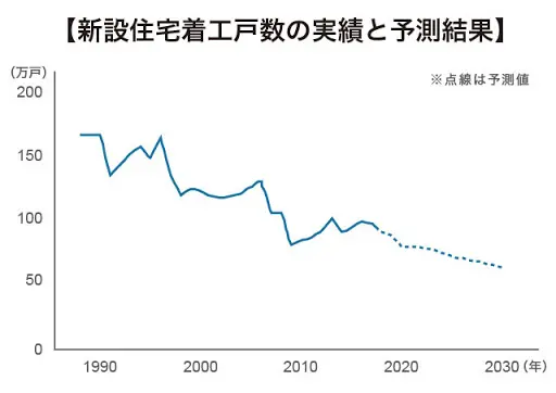 住宅設備・建材業界の現況・今後の動向について